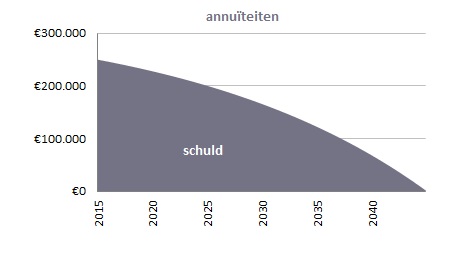 annuïteiten schuld hypotheek regiobank groningen